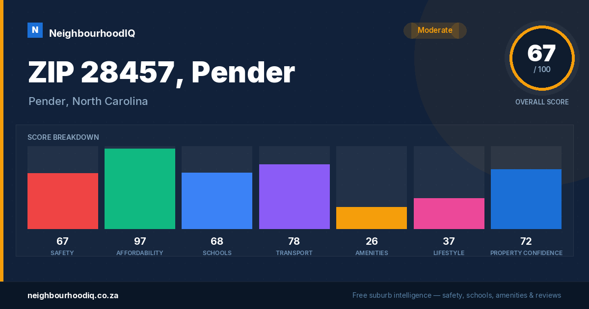 ZIP 28457, Pender report card