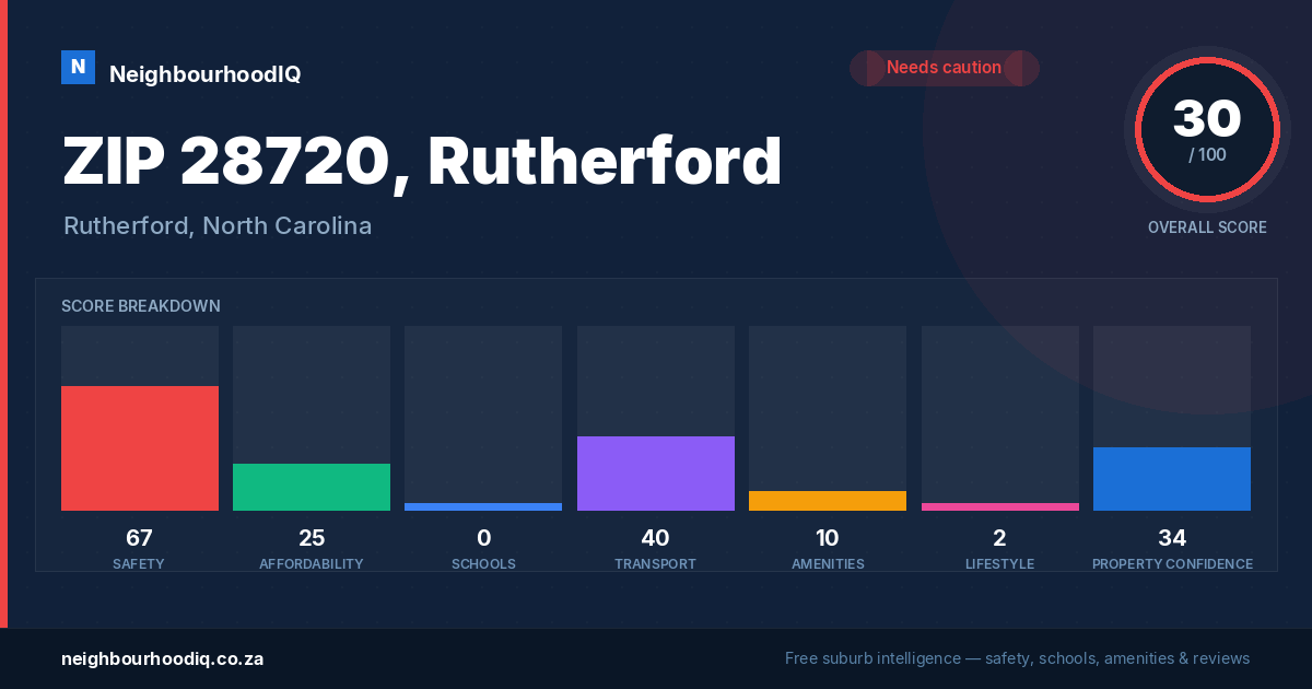 ZIP 28720, Rutherford report card