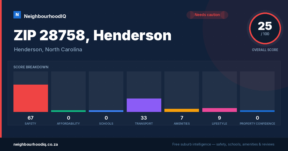 ZIP 28758, Henderson report card