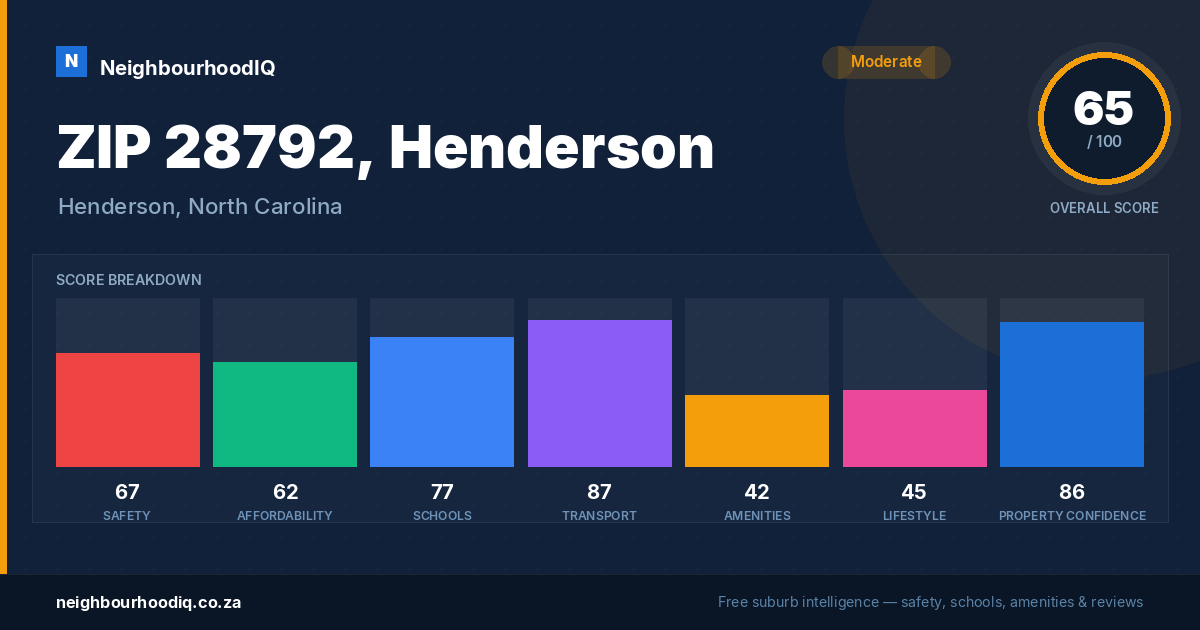 ZIP 28792, Henderson report card