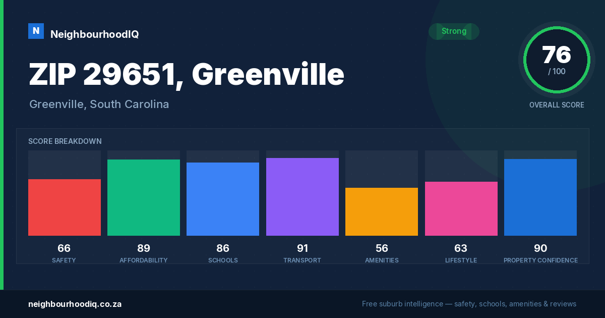 ZIP 29651, Greenville report card