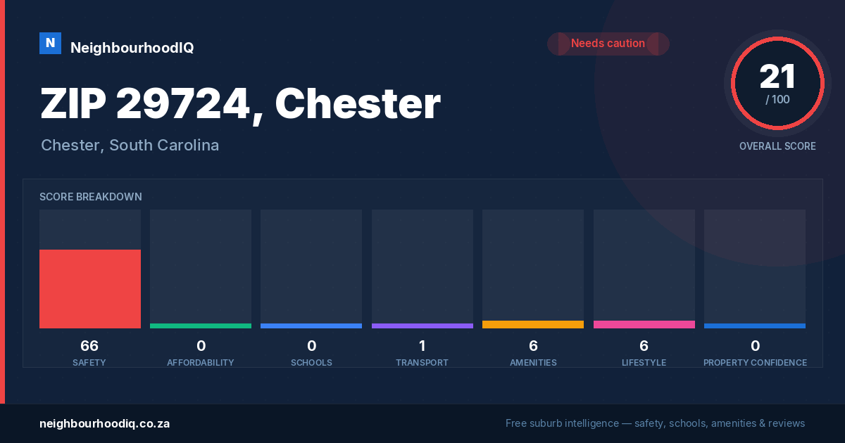 ZIP 29724, Chester report card
