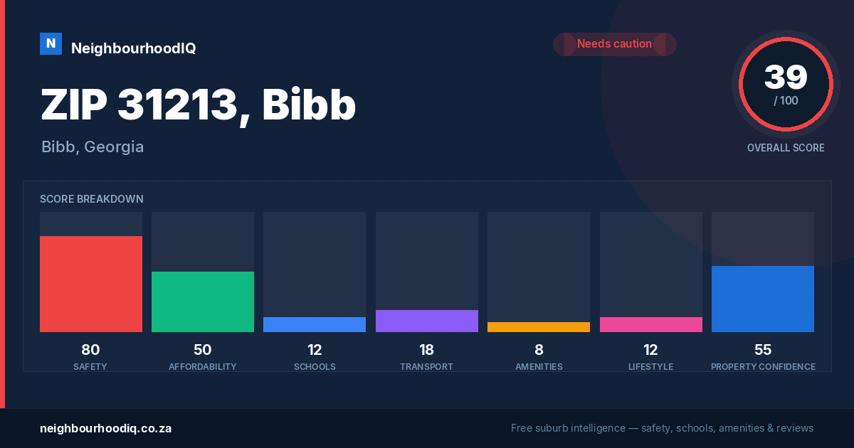 ZIP 31213, Bibb report card