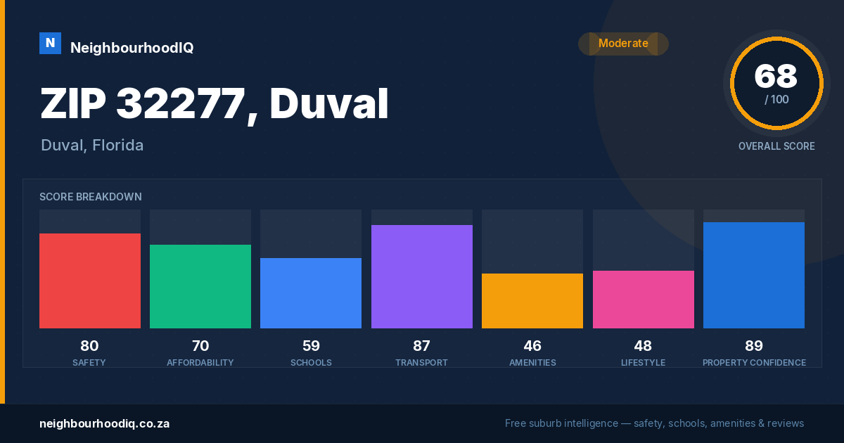 ZIP 32277, Duval report card