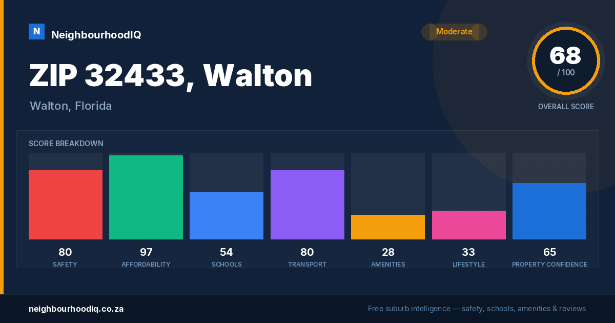 ZIP 32433, Walton report card