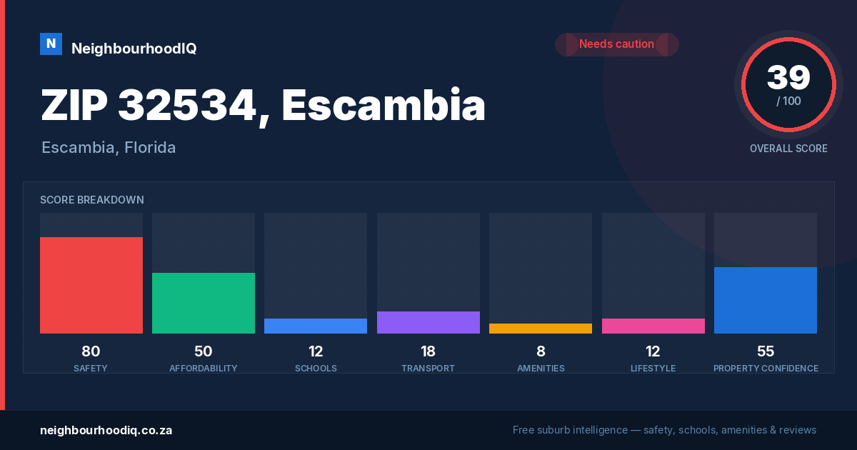 ZIP 32534, Escambia report card
