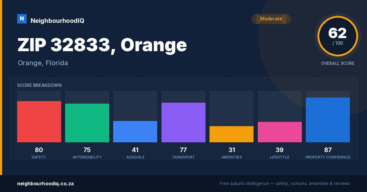 ZIP 32833, Orange report card