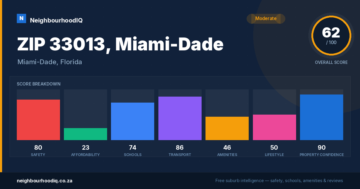 ZIP 33013, Miami-Dade report card