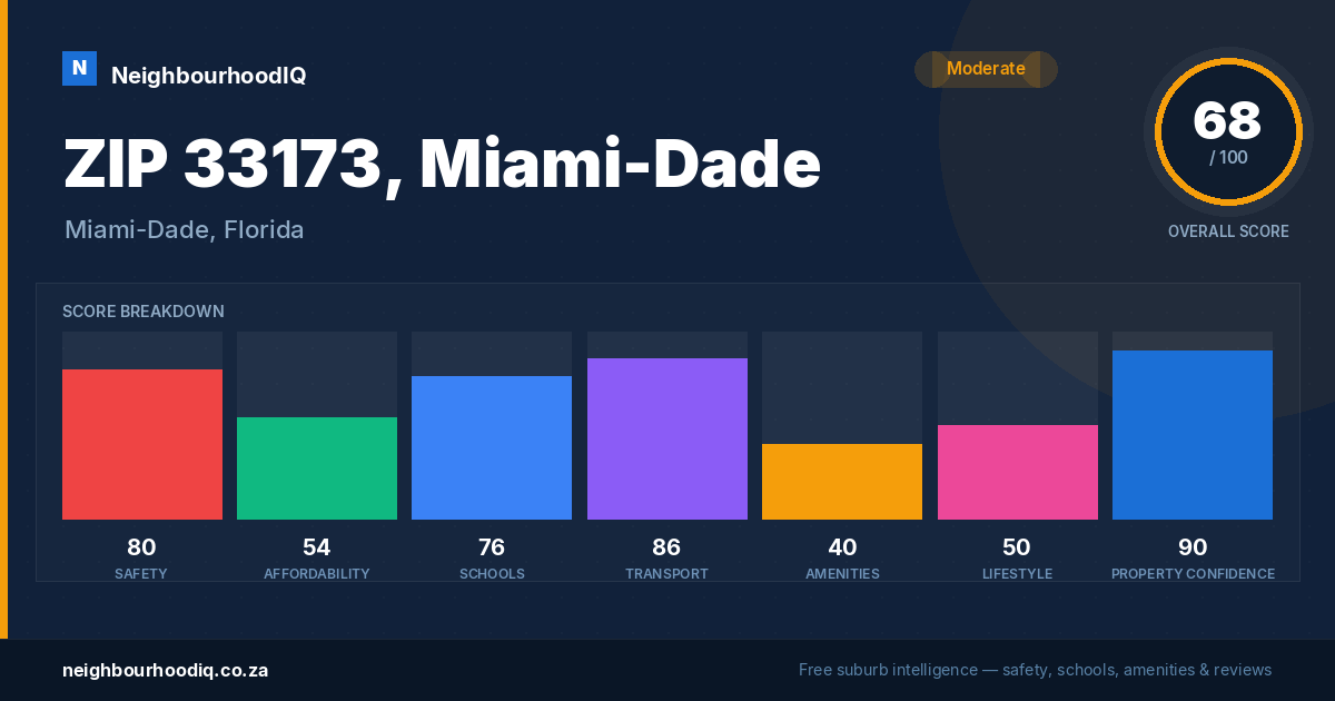 ZIP 33173, Miami-Dade report card