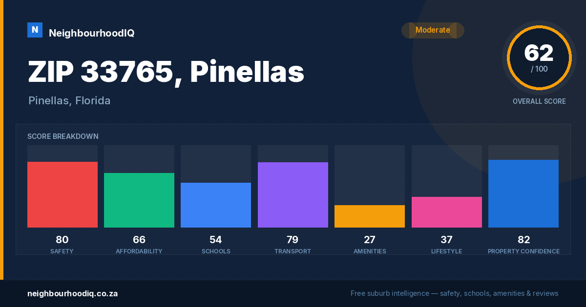 ZIP 33765, Pinellas report card