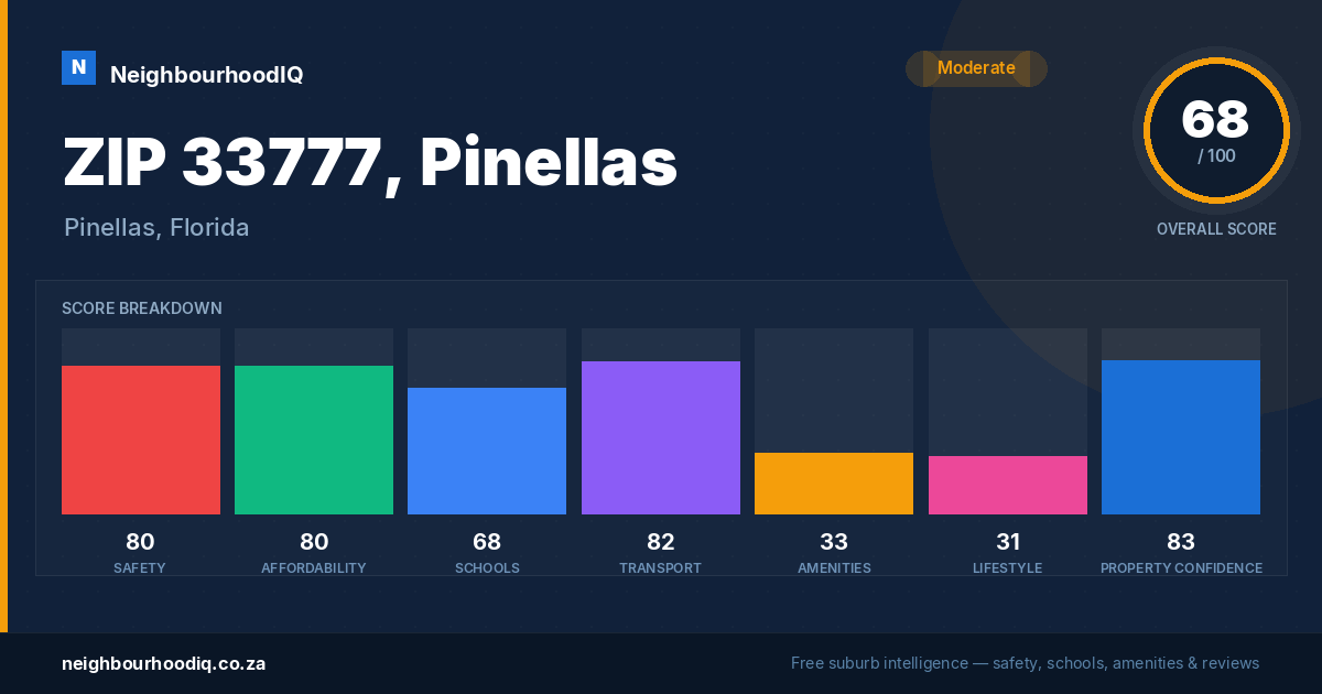 ZIP 33777, Pinellas report card