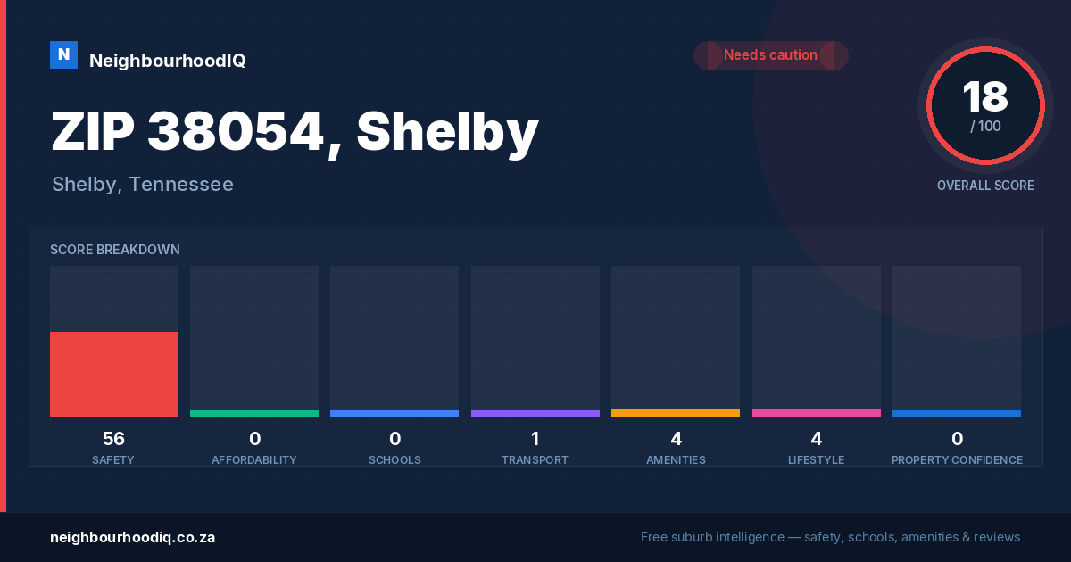 ZIP 38054, Shelby report card