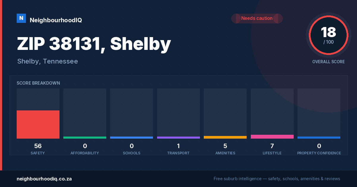 ZIP 38131, Shelby report card