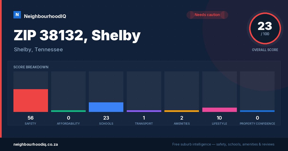 ZIP 38132, Shelby report card