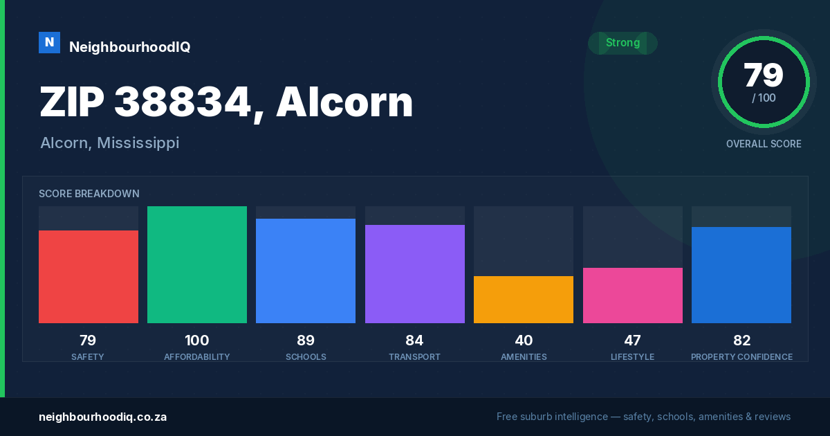 ZIP 38834, Alcorn report card