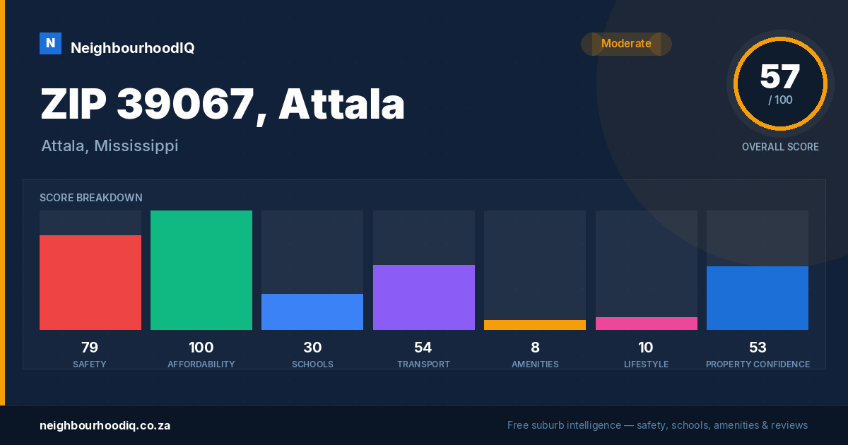 ZIP 39067, Attala report card