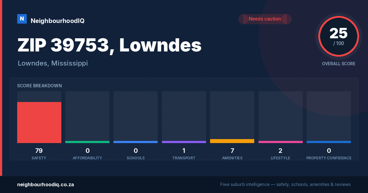 ZIP 39753, Lowndes report card