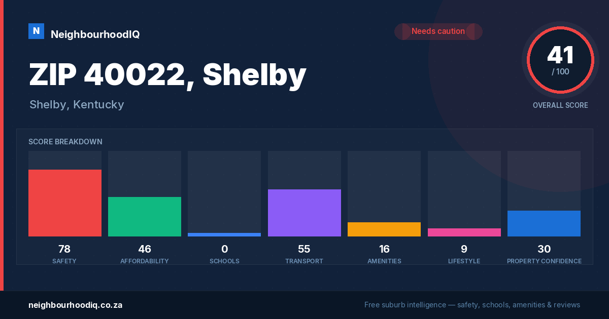 ZIP 40022, Shelby report card