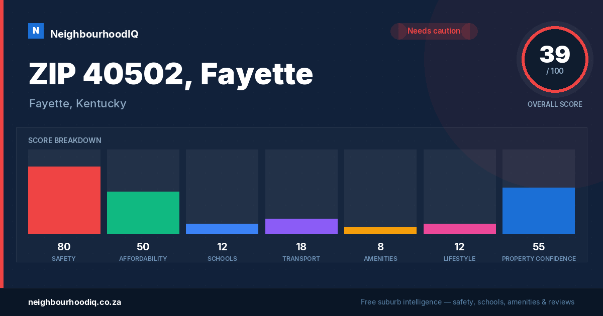 ZIP 40502, Fayette report card