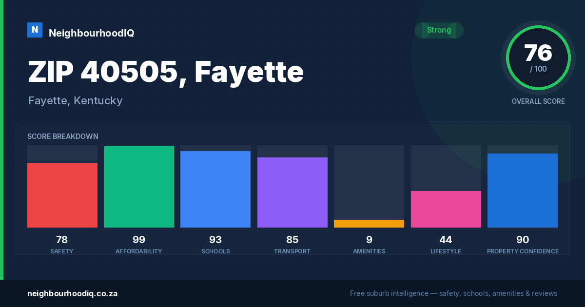ZIP 40505, Fayette report card