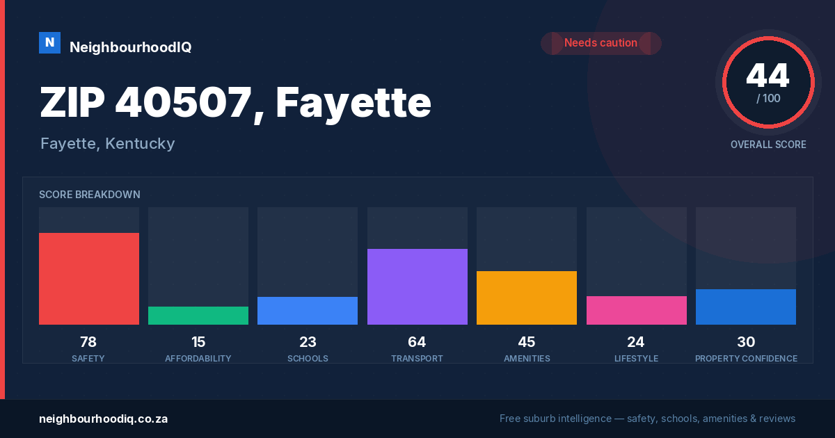 ZIP 40507, Fayette report card