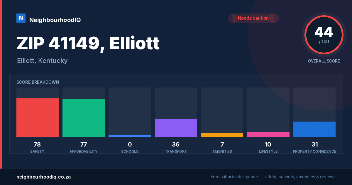 ZIP 41149, Elliott report card