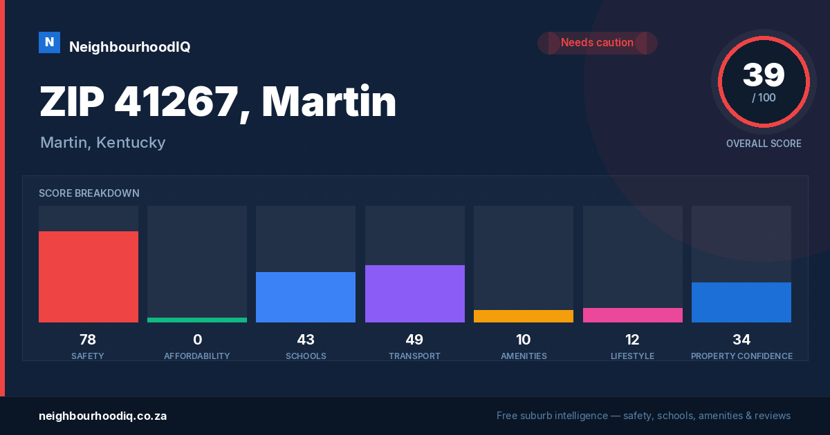 ZIP 41267, Martin report card