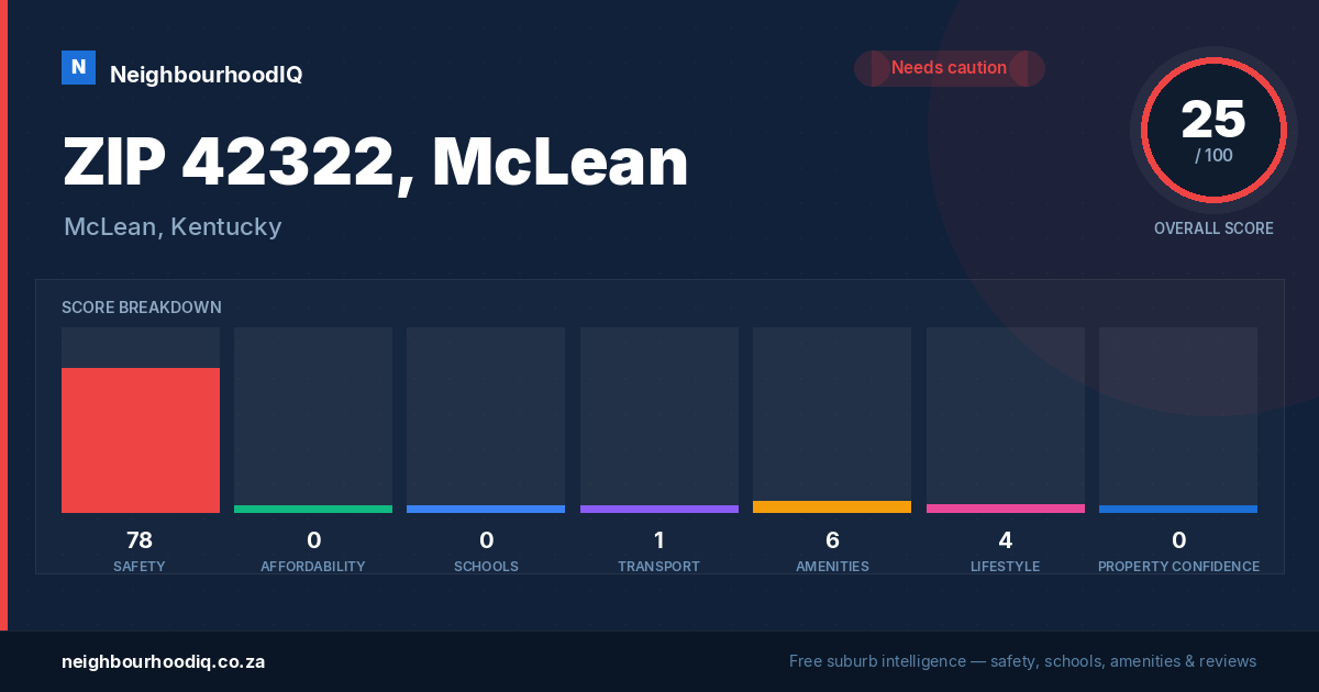 ZIP 42322, McLean report card