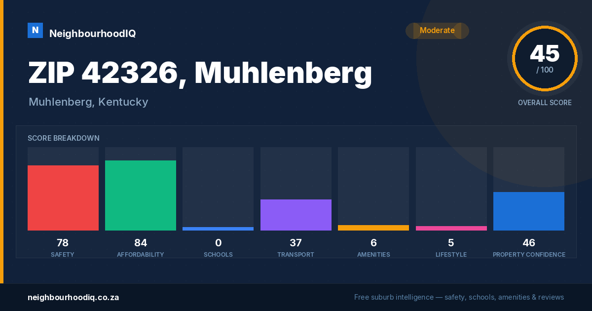 ZIP 42326, Muhlenberg report card