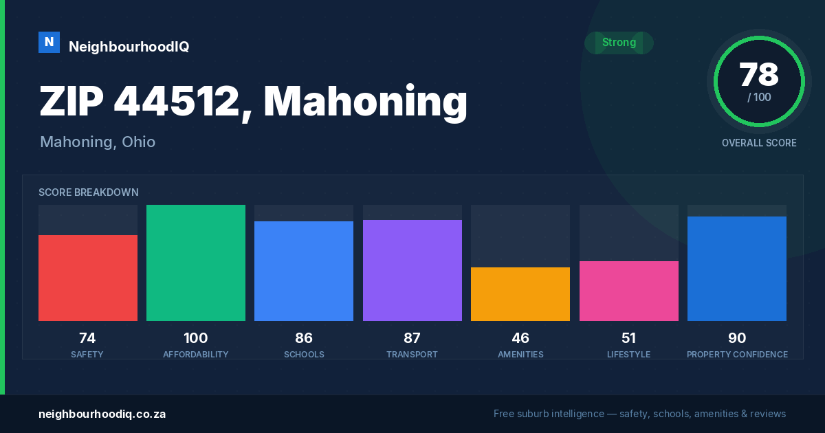 ZIP 44512, Mahoning report card