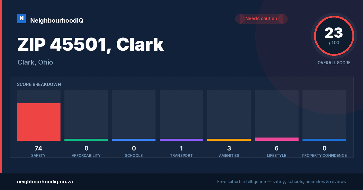 ZIP 45501, Clark report card