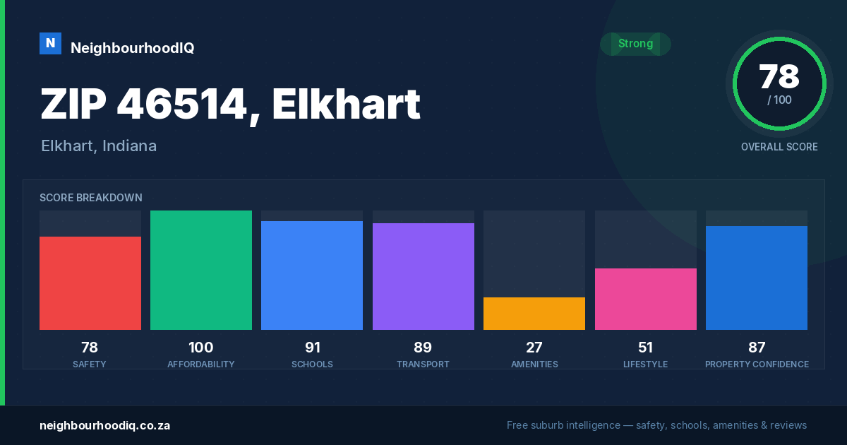 ZIP 46514, Elkhart report card