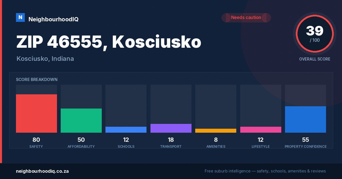 ZIP 46555, Kosciusko report card