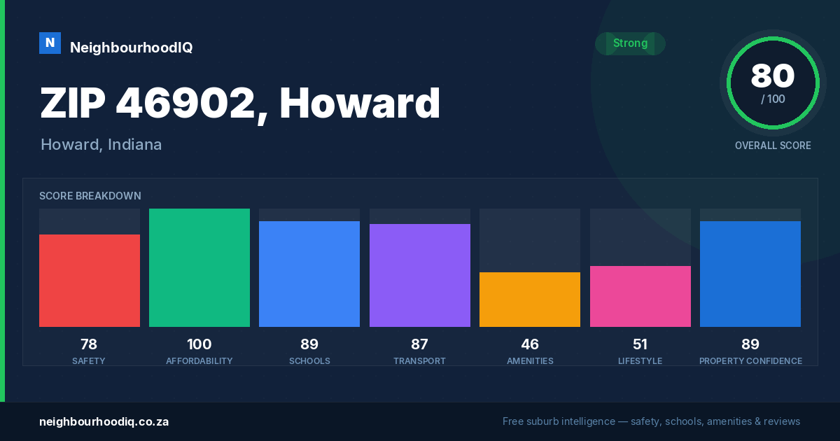ZIP 46902, Howard report card