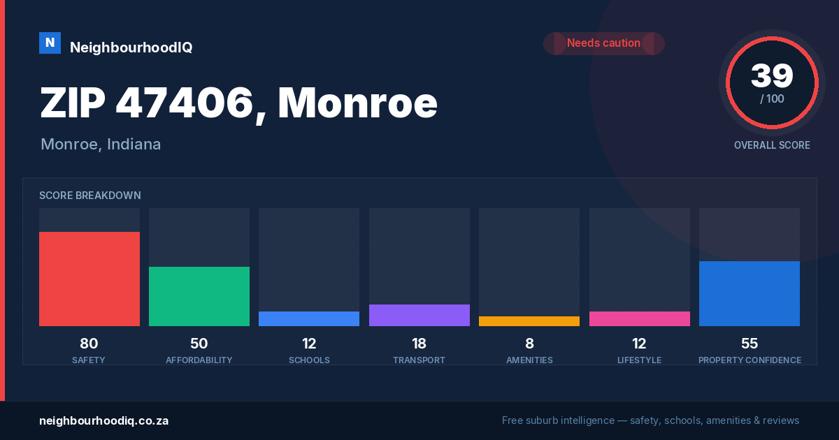 ZIP 47406, Monroe report card