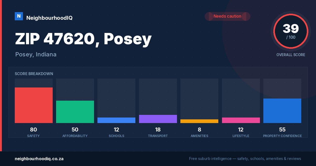 ZIP 47620, Posey report card