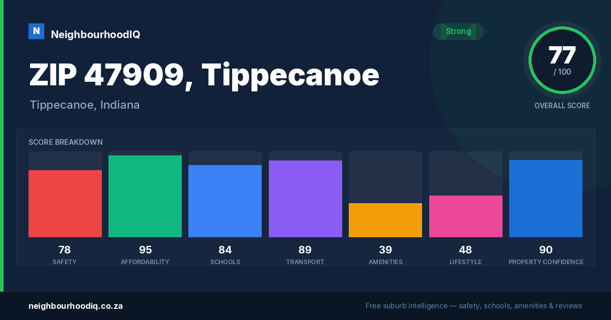ZIP 47909, Tippecanoe report card