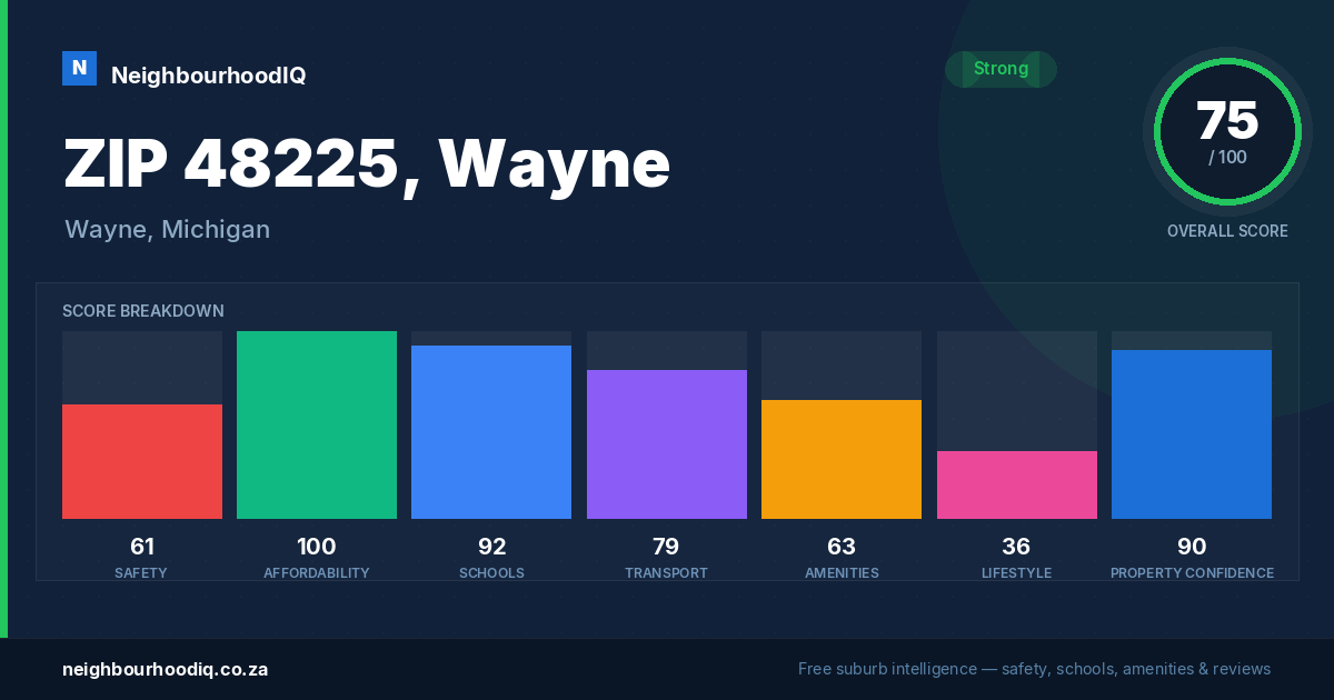 ZIP 48225, Wayne report card