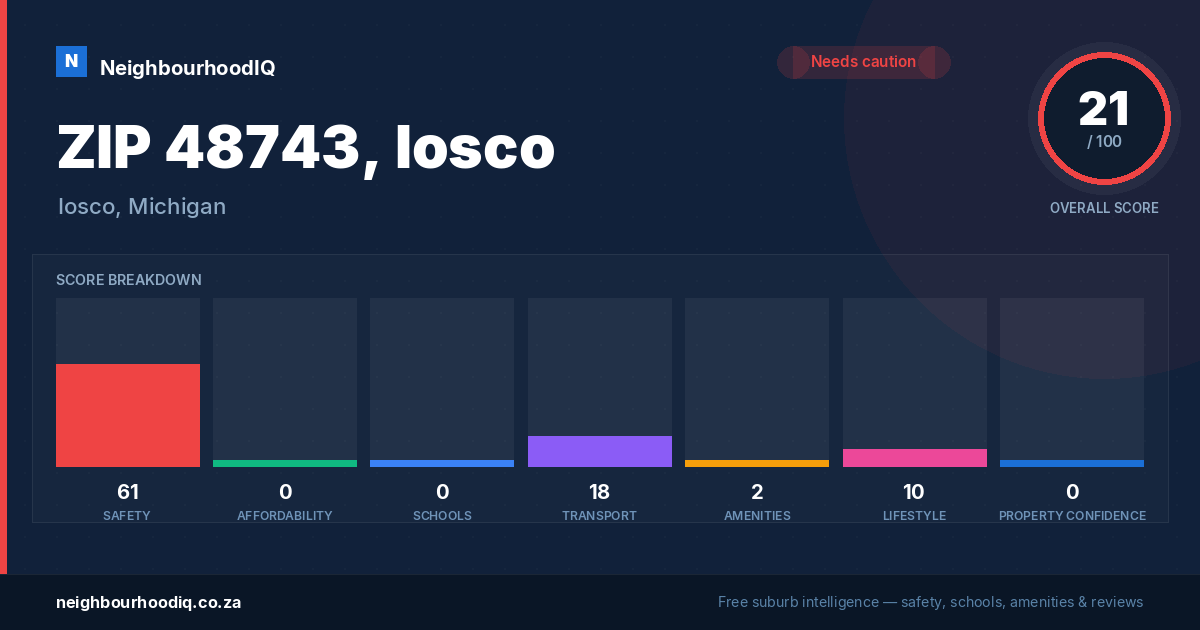 ZIP 48743, Iosco report card