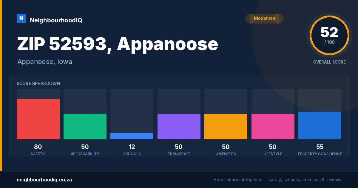 ZIP 52593, Appanoose report card