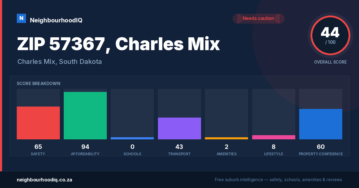 ZIP 57367, Charles Mix report card