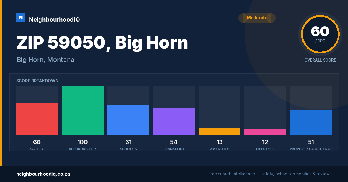 ZIP 59050, Big Horn report card