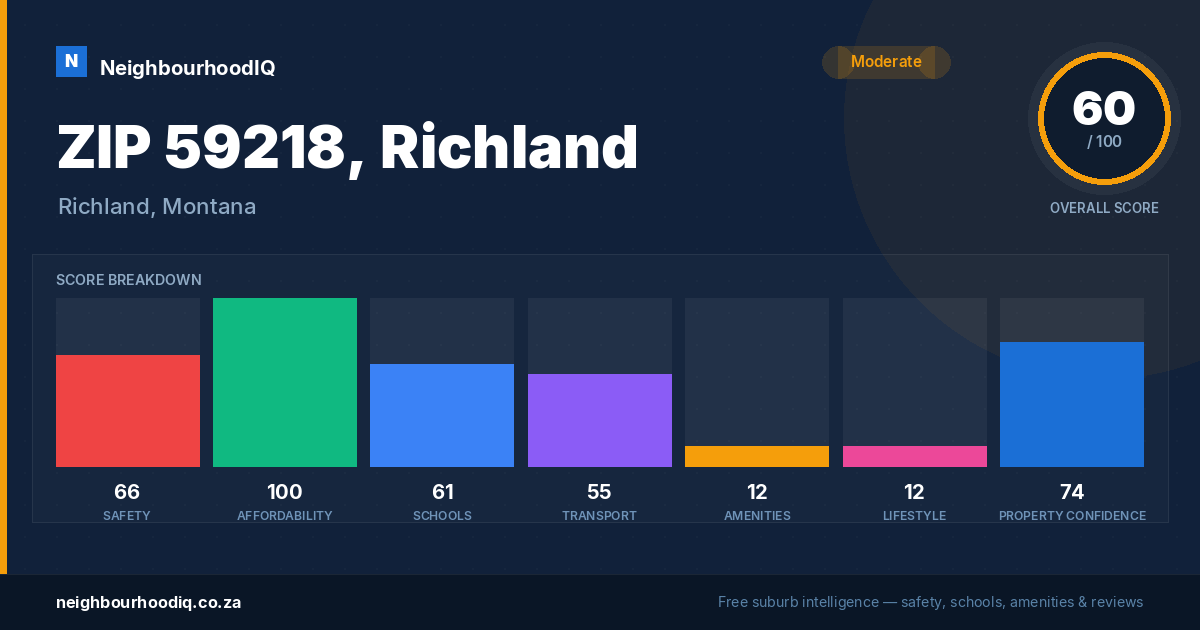ZIP 59218, Richland report card