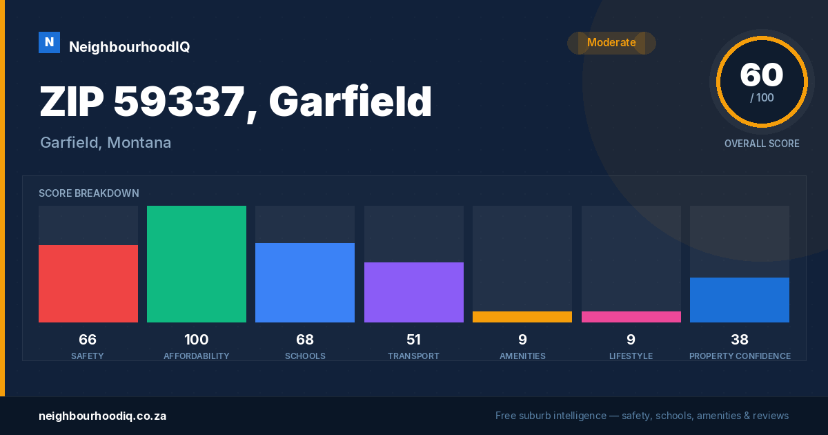 ZIP 59337, Garfield report card
