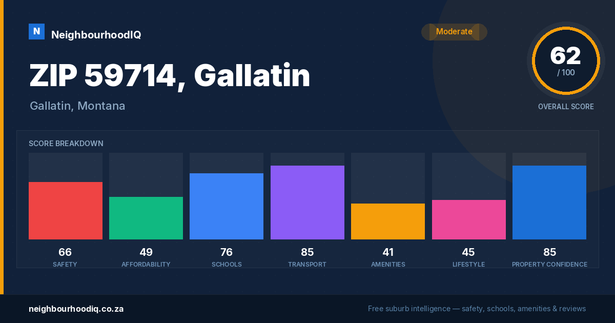 ZIP 59714, Gallatin report card