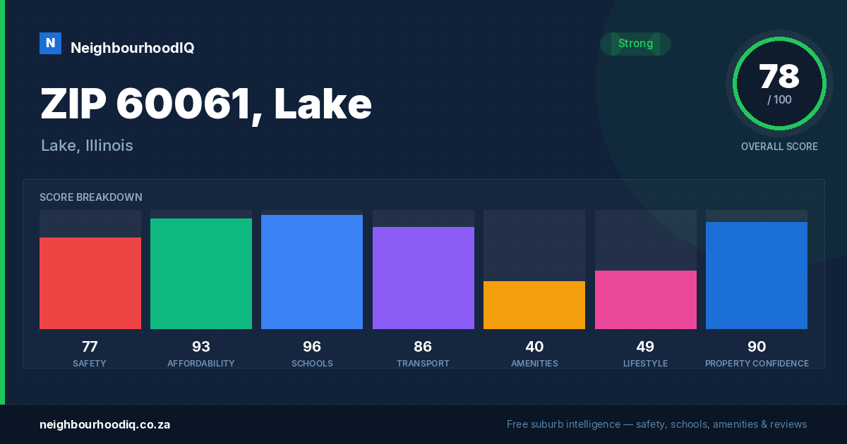 ZIP 60061, Lake report card