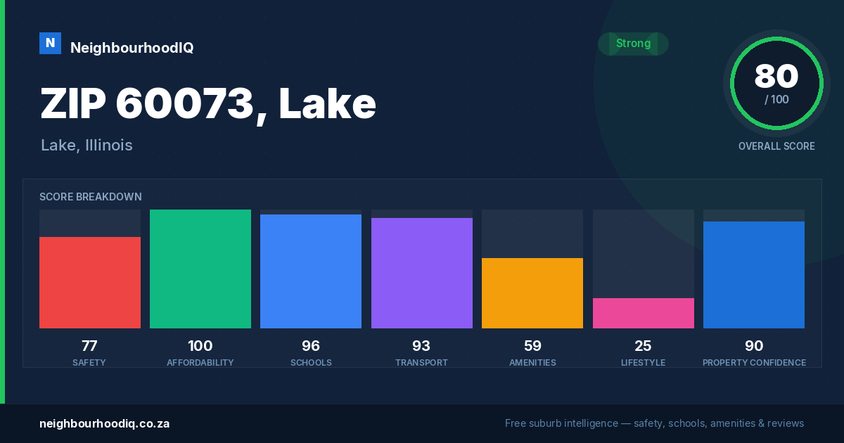 ZIP 60073, Lake report card