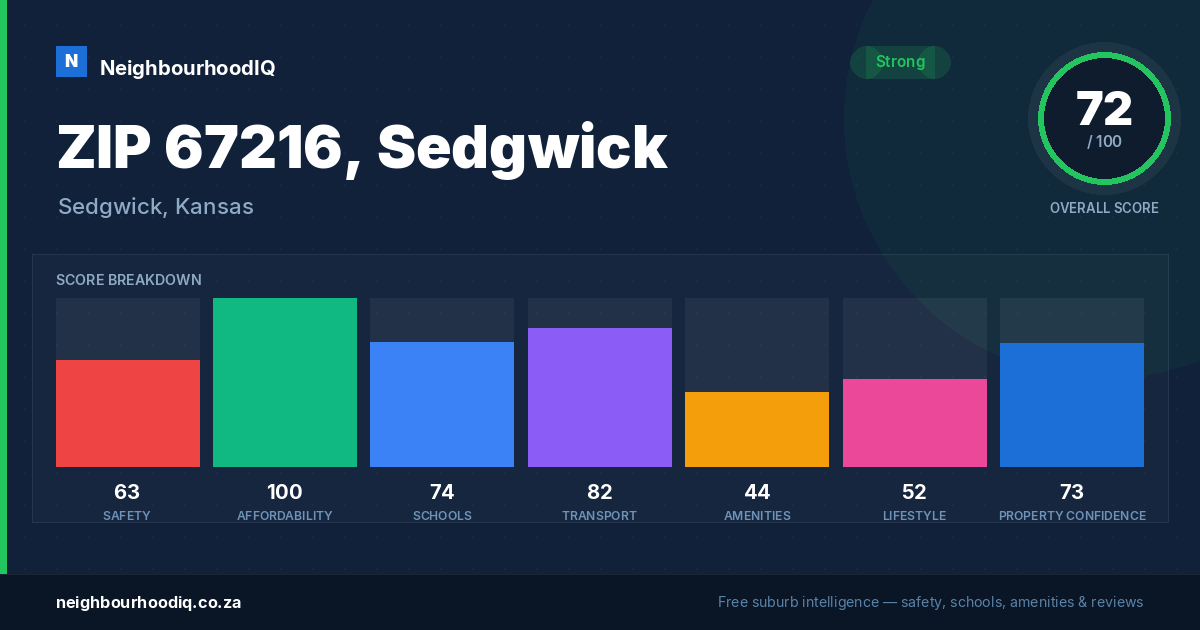 ZIP 67216, Sedgwick report card