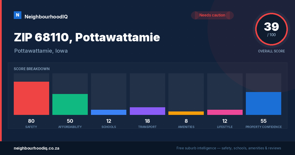 ZIP 68110, Pottawattamie report card