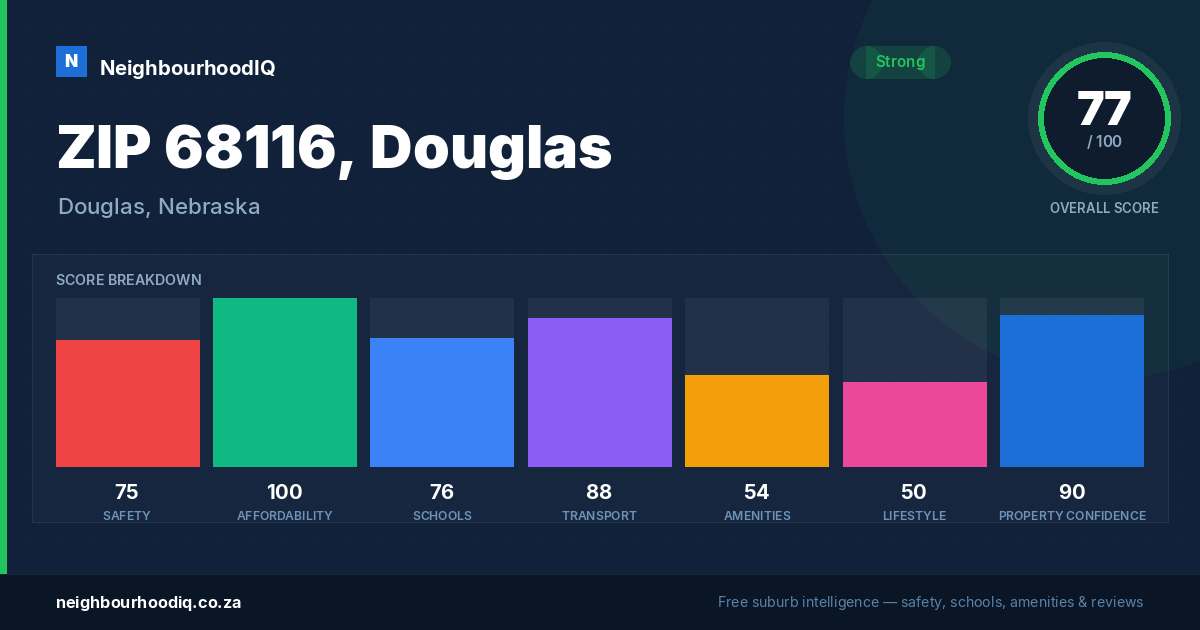 ZIP 68116, Douglas report card
